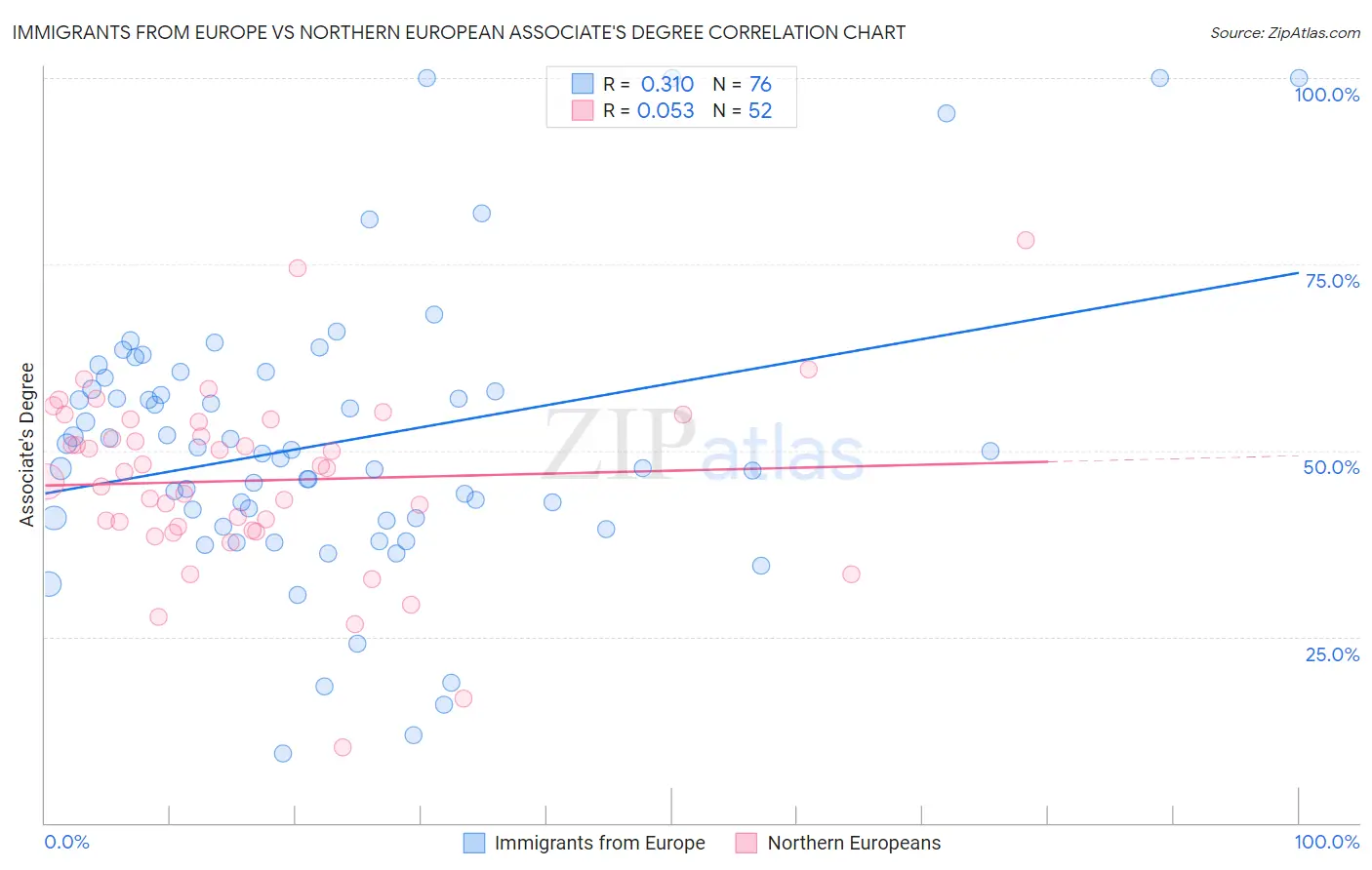 Immigrants from Europe vs Northern European Associate's Degree