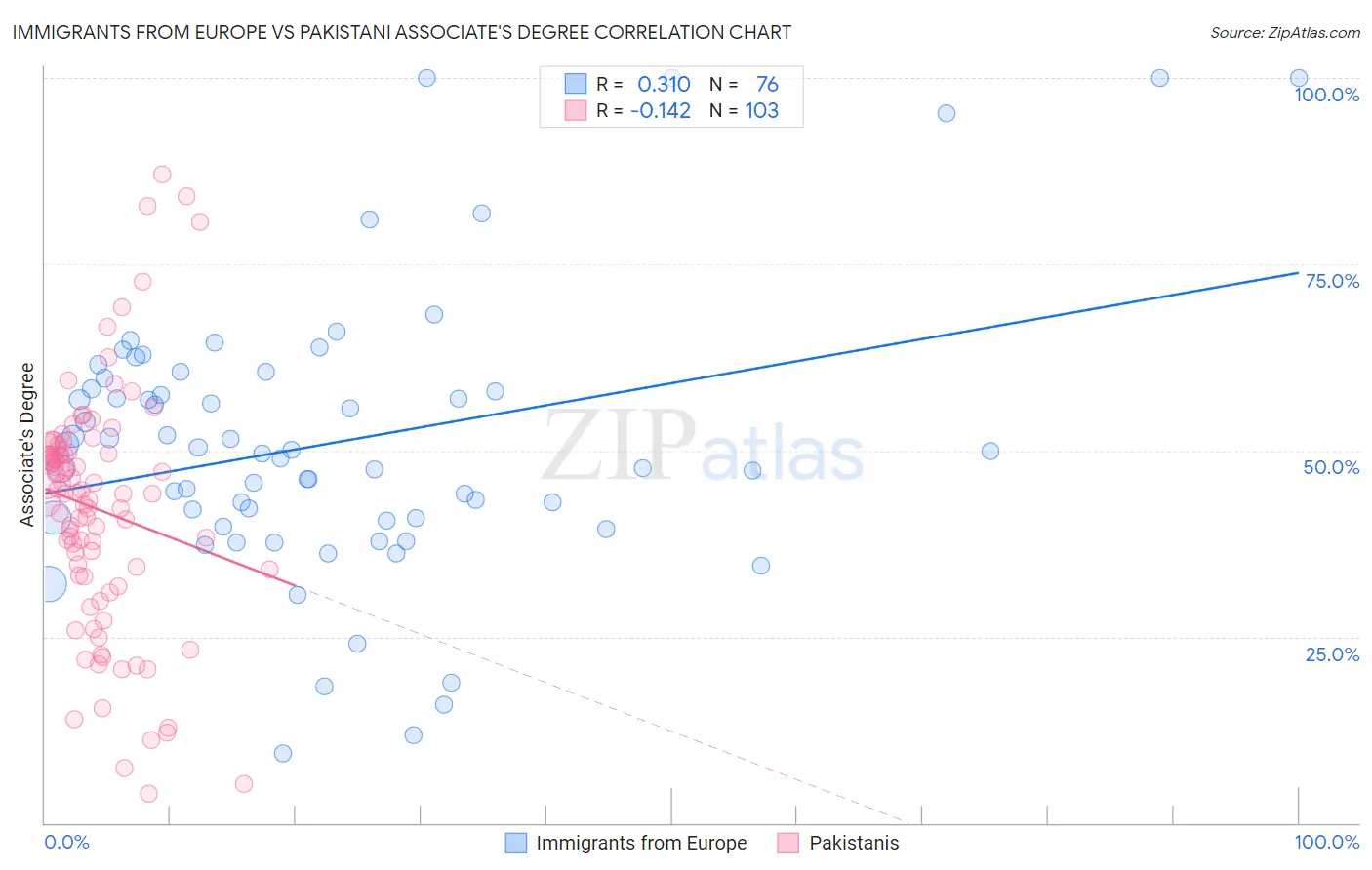 Immigrants from Europe vs Pakistani Associate's Degree