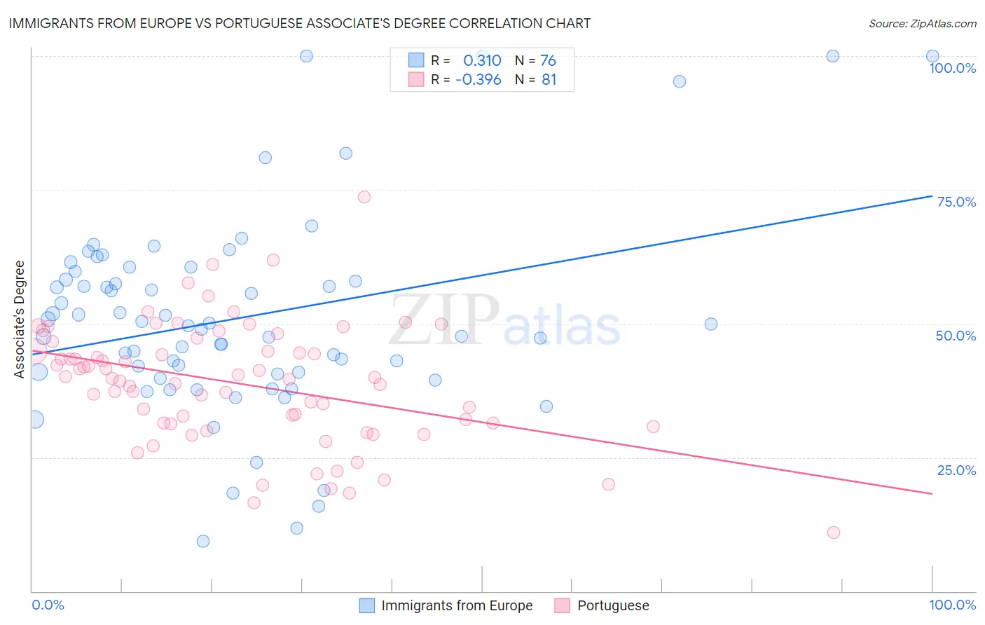 Immigrants from Europe vs Portuguese Associate's Degree