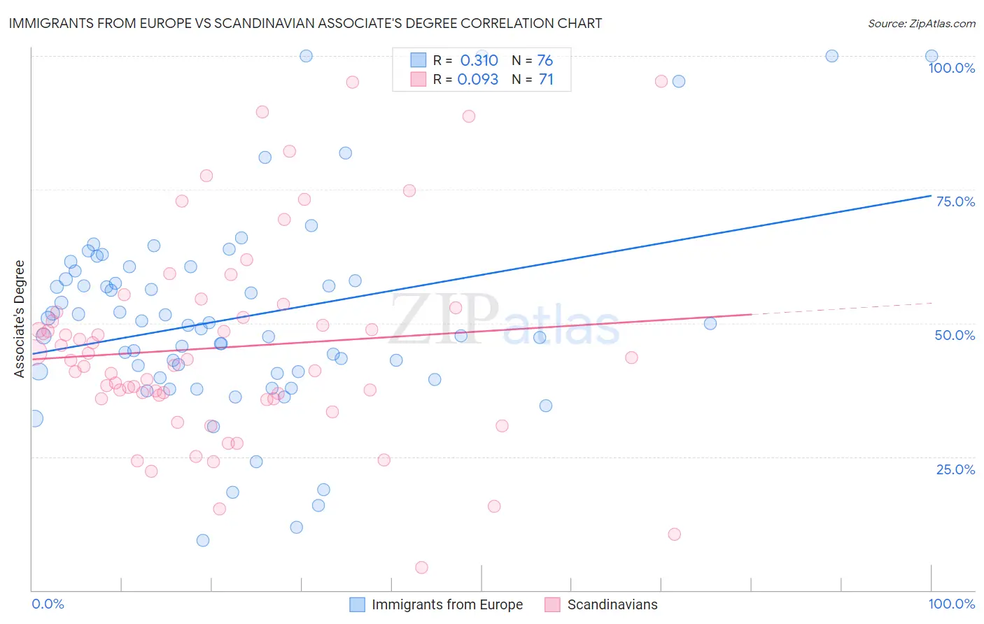 Immigrants from Europe vs Scandinavian Associate's Degree