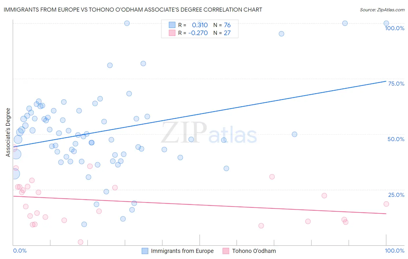 Immigrants from Europe vs Tohono O'odham Associate's Degree