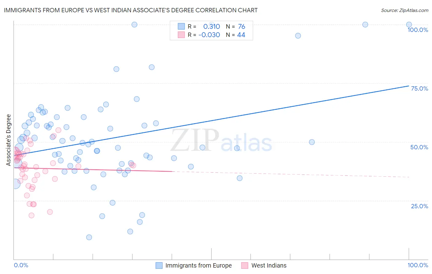 Immigrants from Europe vs West Indian Associate's Degree