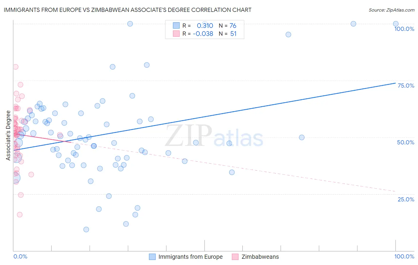 Immigrants from Europe vs Zimbabwean Associate's Degree