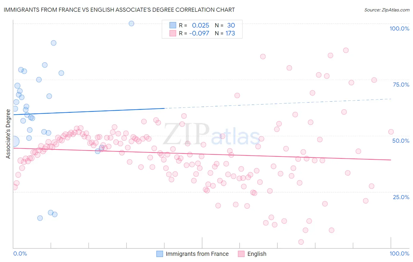 Immigrants from France vs English Associate's Degree