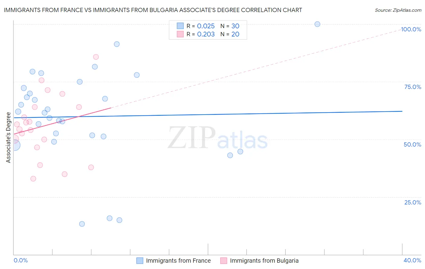 Immigrants from France vs Immigrants from Bulgaria Associate's Degree