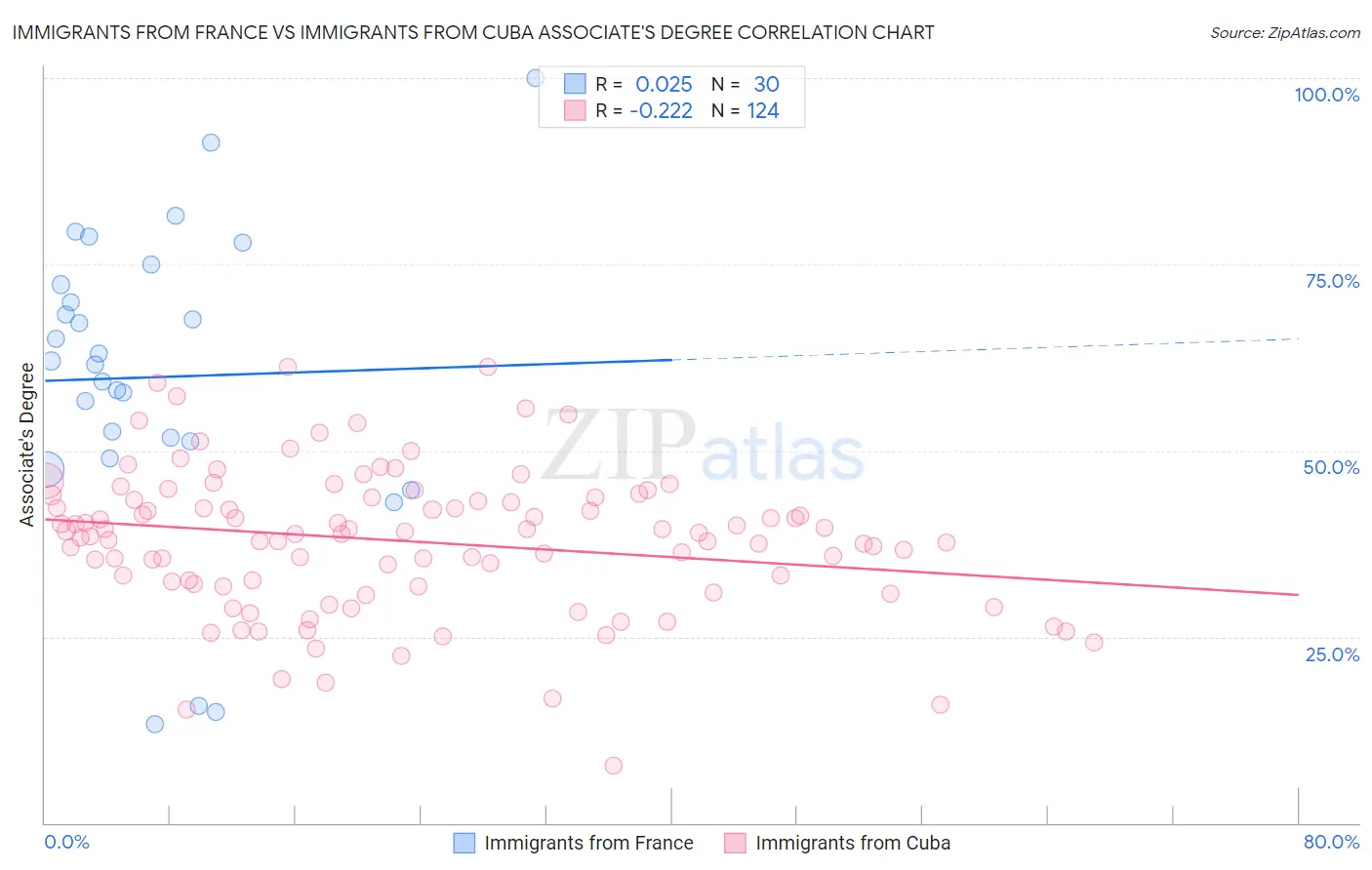 Immigrants from France vs Immigrants from Cuba Associate's Degree