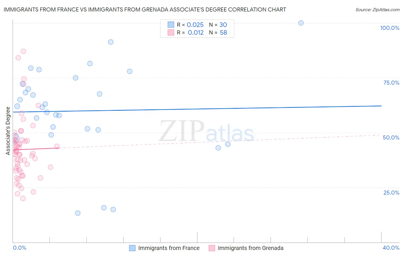 Immigrants from France vs Immigrants from Grenada Associate's Degree