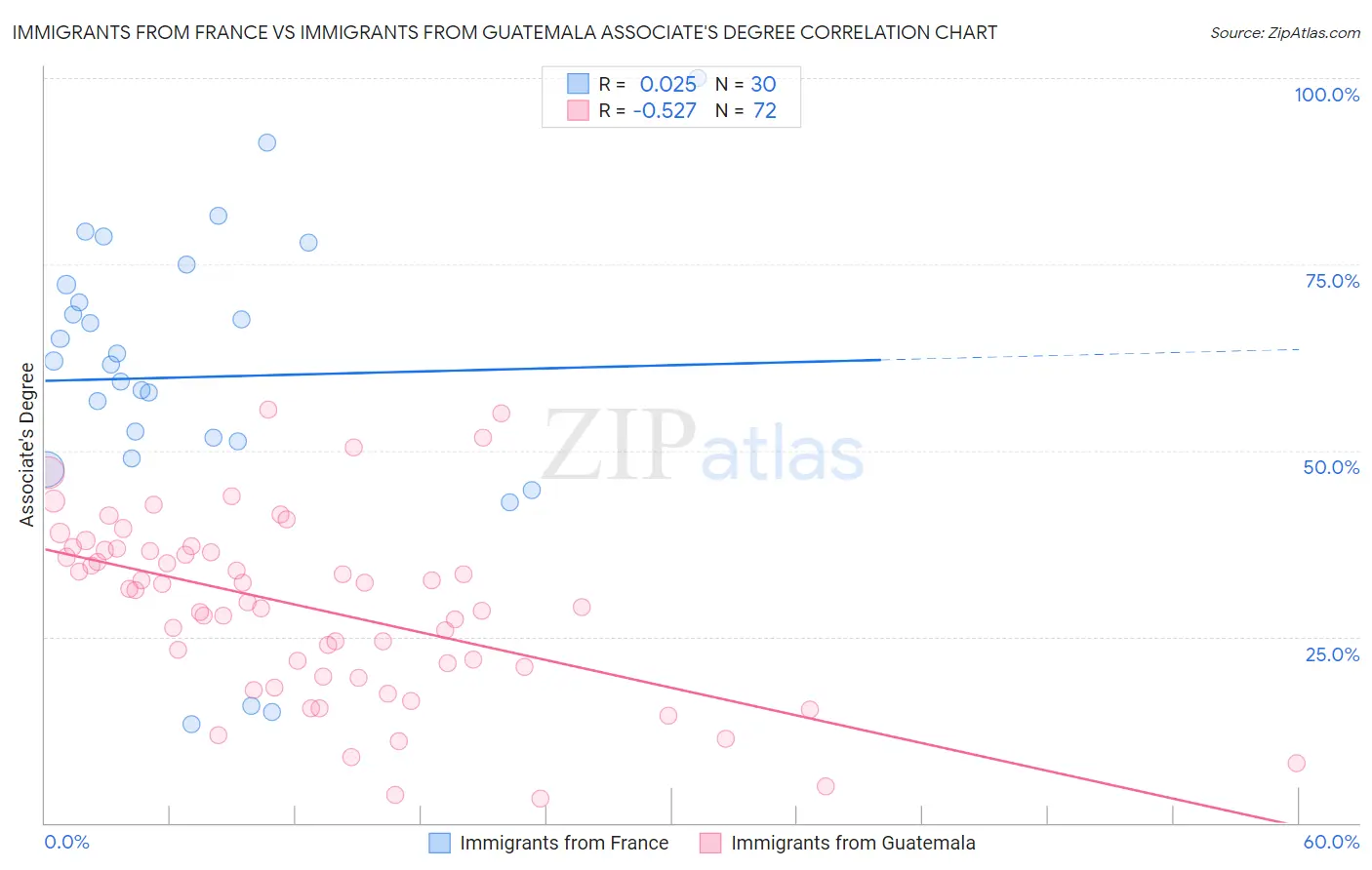 Immigrants from France vs Immigrants from Guatemala Associate's Degree