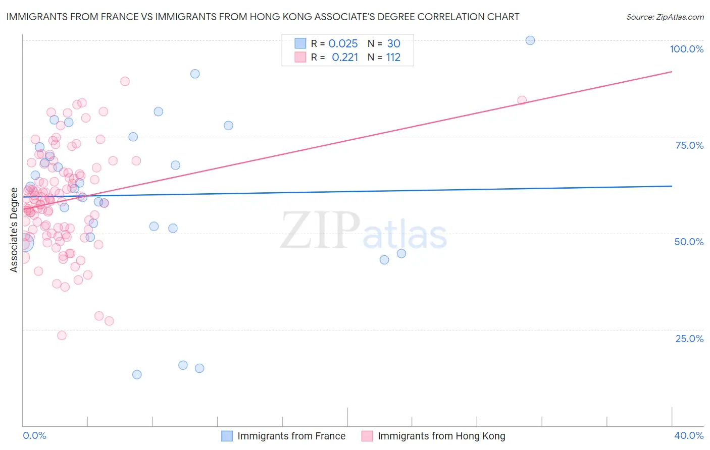 Immigrants from France vs Immigrants from Hong Kong Associate's Degree