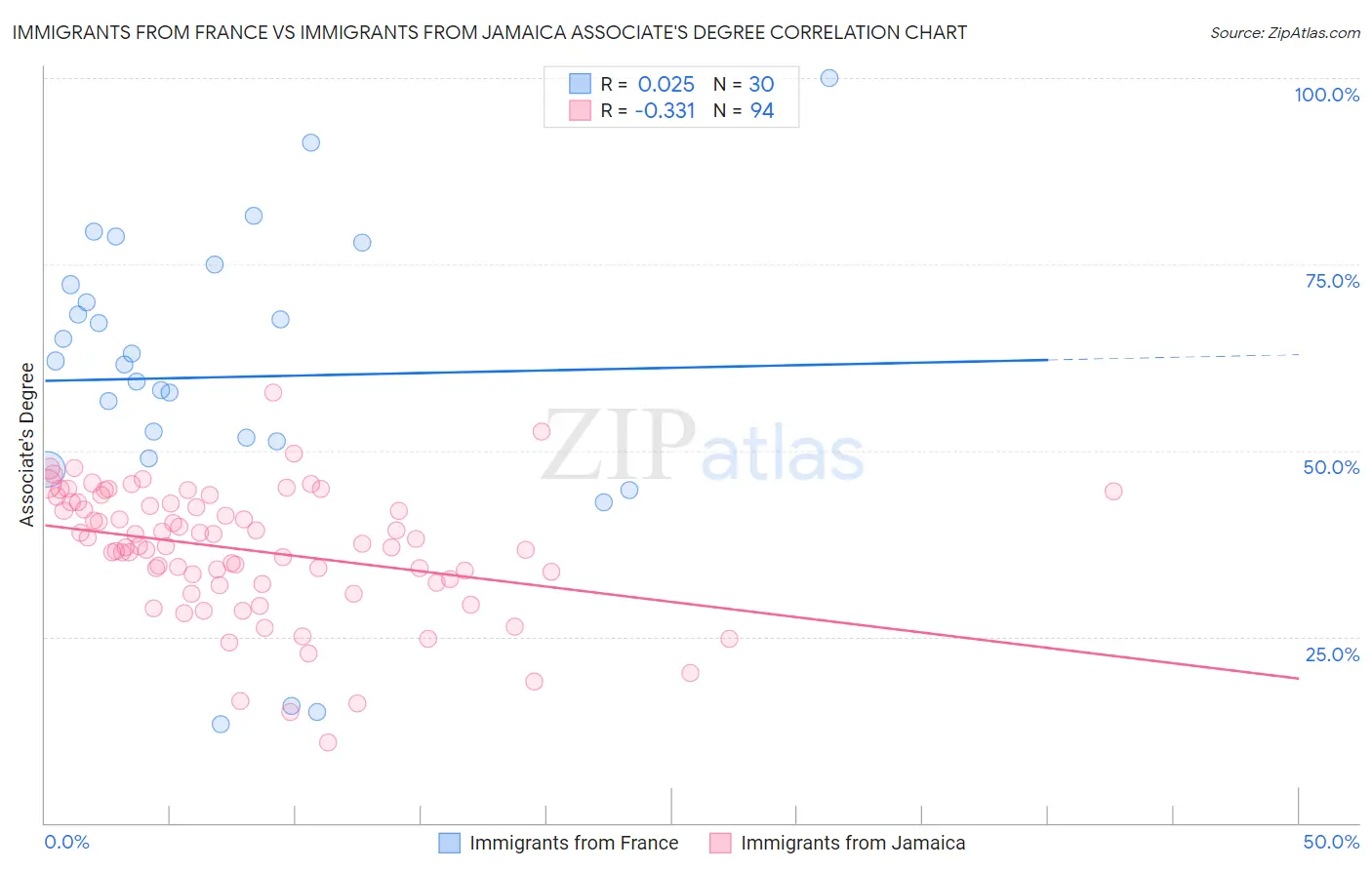 Immigrants from France vs Immigrants from Jamaica Associate's Degree