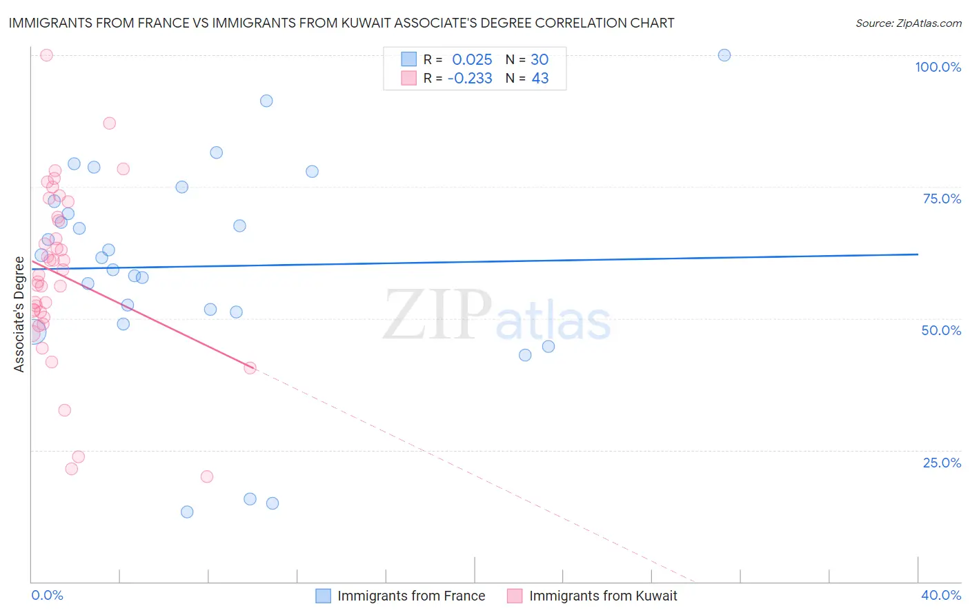 Immigrants from France vs Immigrants from Kuwait Associate's Degree