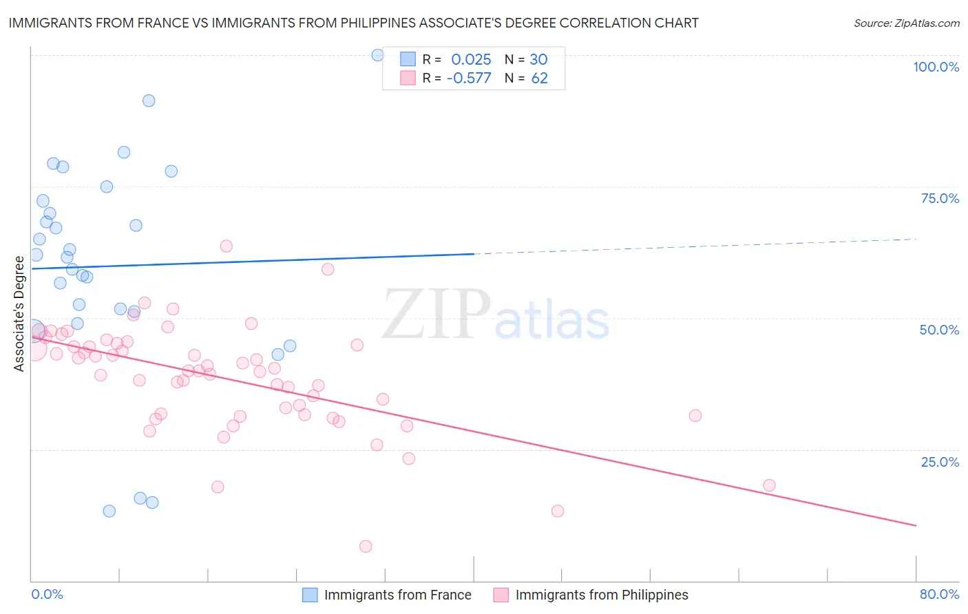 Immigrants from France vs Immigrants from Philippines Associate's Degree