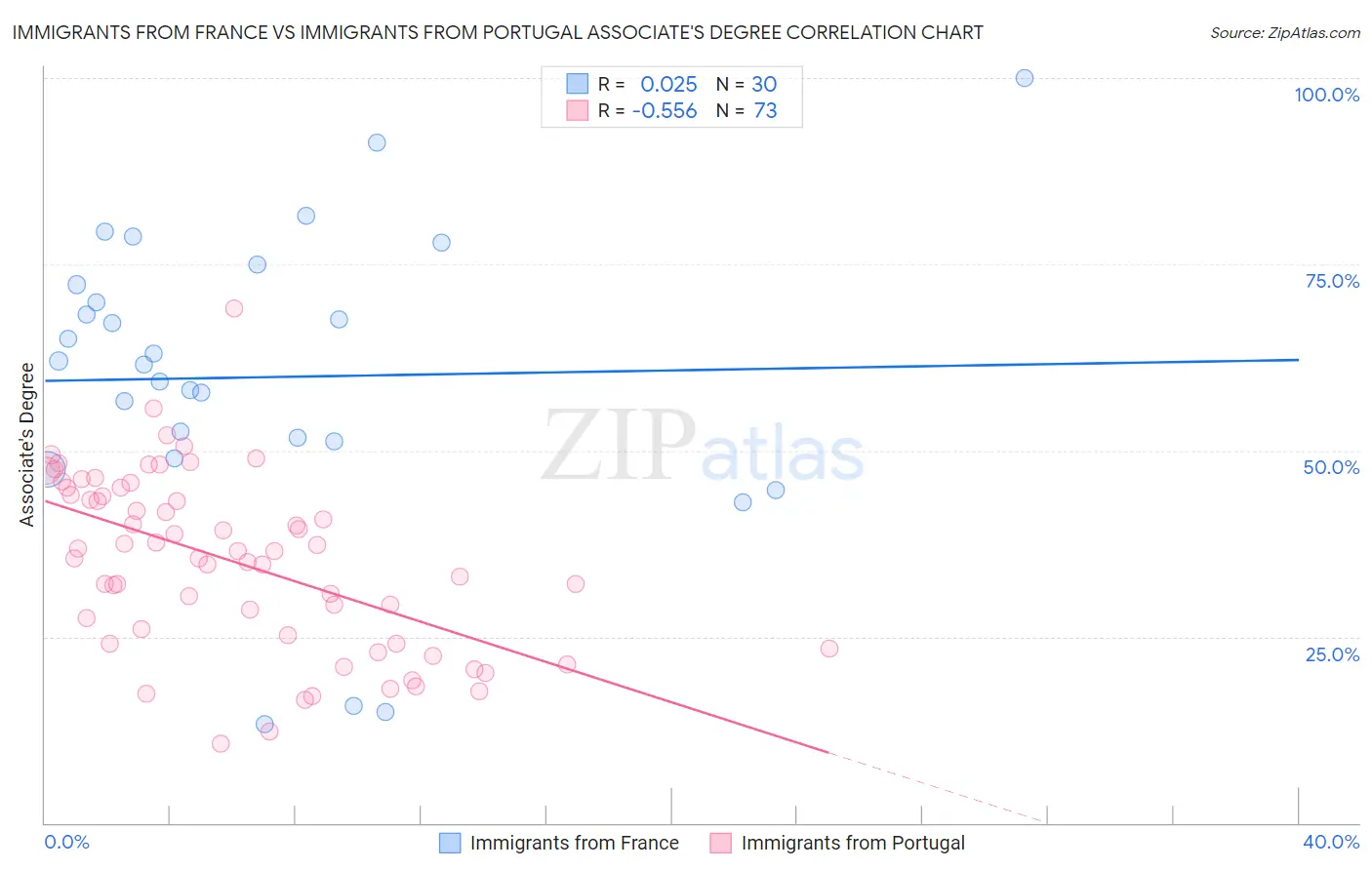 Immigrants from France vs Immigrants from Portugal Associate's Degree