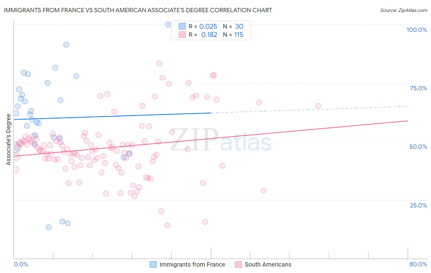 Immigrants from France vs South American Associate's Degree