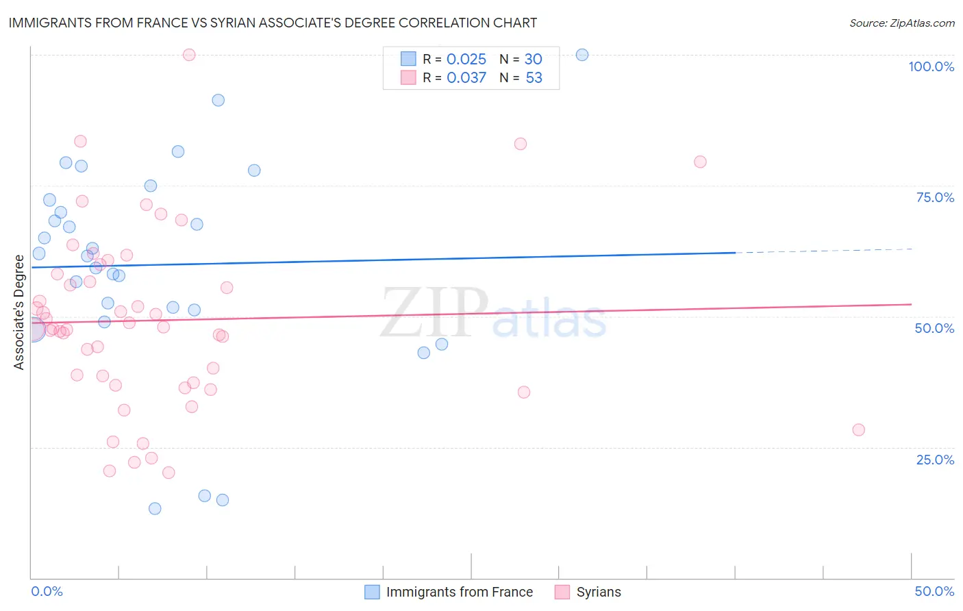 Immigrants from France vs Syrian Associate's Degree