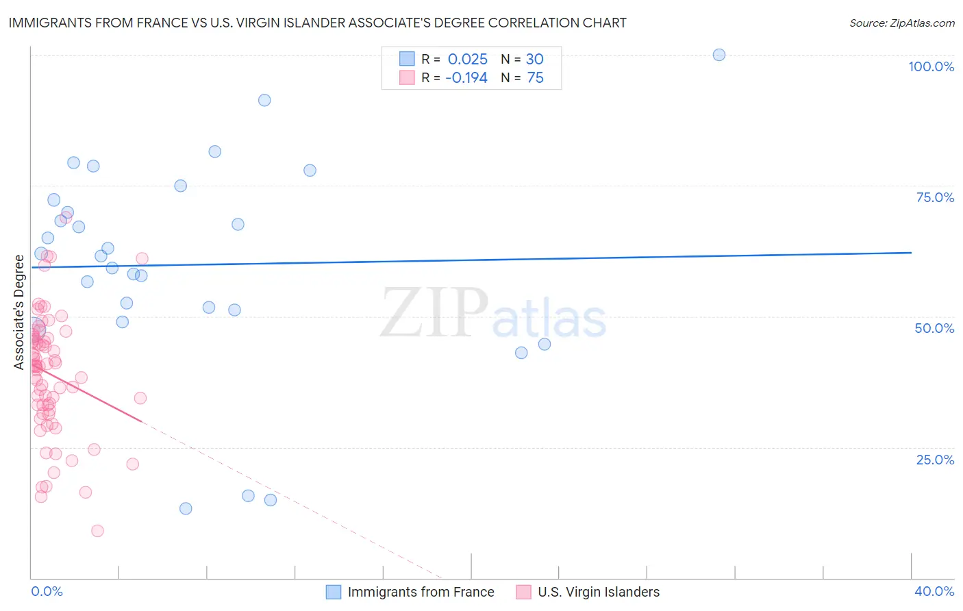 Immigrants from France vs U.S. Virgin Islander Associate's Degree