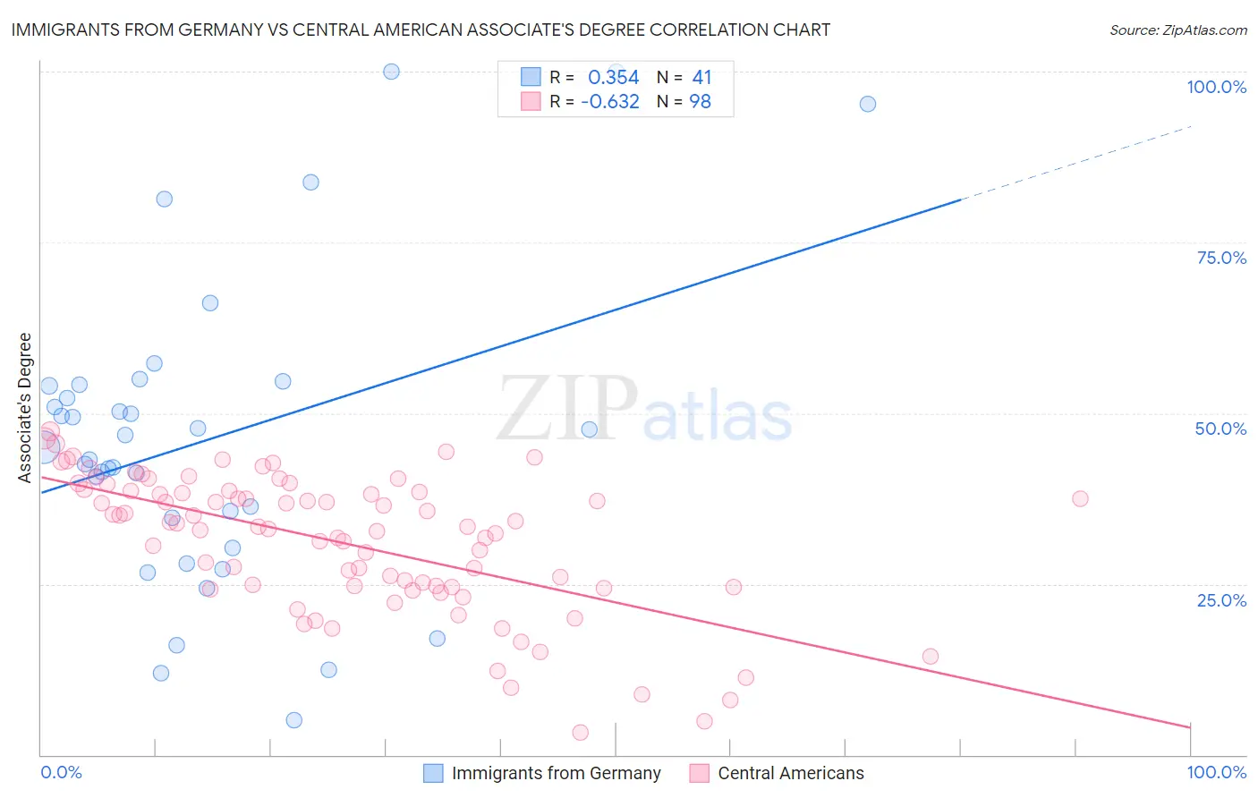 Immigrants from Germany vs Central American Associate's Degree