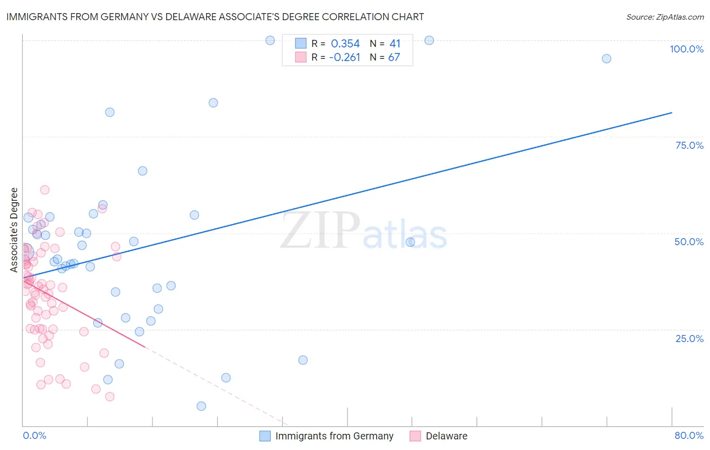 Immigrants from Germany vs Delaware Associate's Degree