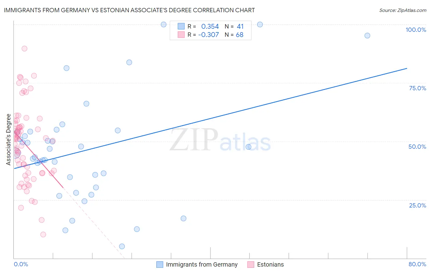 Immigrants from Germany vs Estonian Associate's Degree