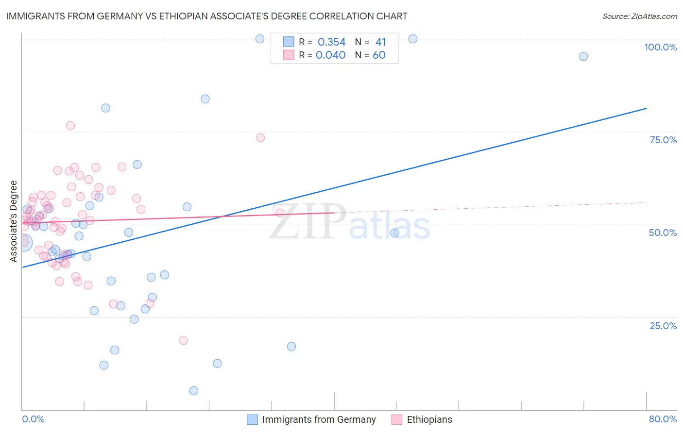 Immigrants from Germany vs Ethiopian Associate's Degree