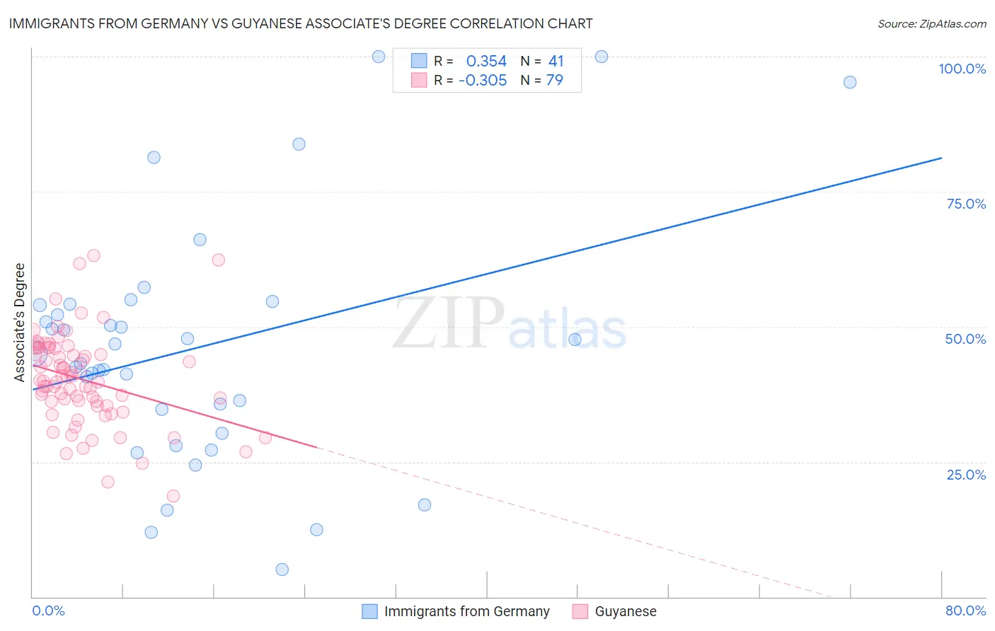 Immigrants from Germany vs Guyanese Associate's Degree