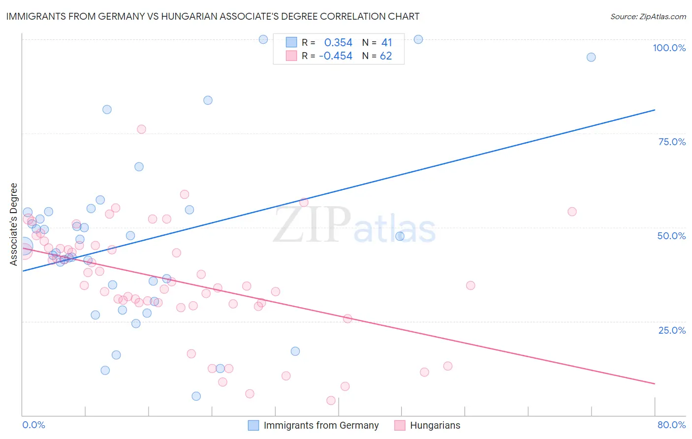 Immigrants from Germany vs Hungarian Associate's Degree