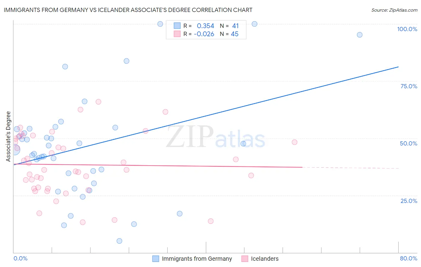 Immigrants from Germany vs Icelander Associate's Degree