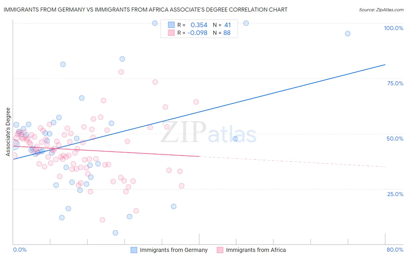 Immigrants from Germany vs Immigrants from Africa Associate's Degree