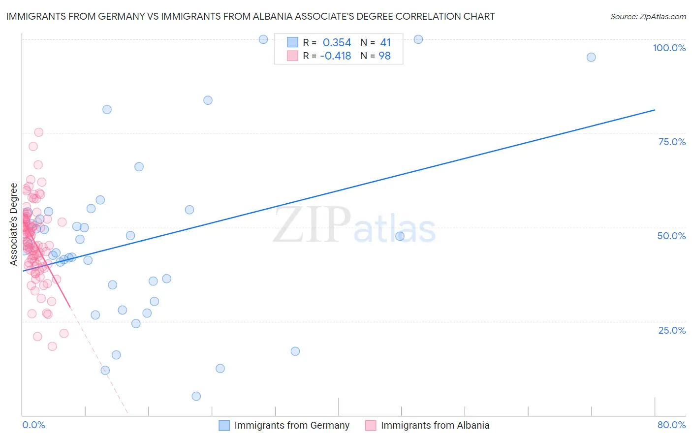 Immigrants from Germany vs Immigrants from Albania Associate's Degree