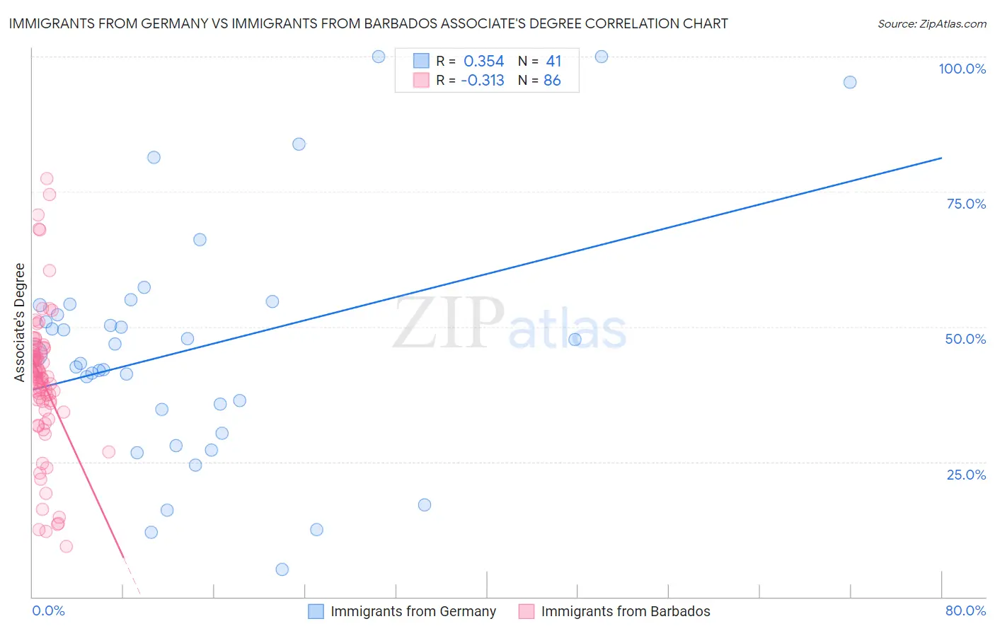 Immigrants from Germany vs Immigrants from Barbados Associate's Degree