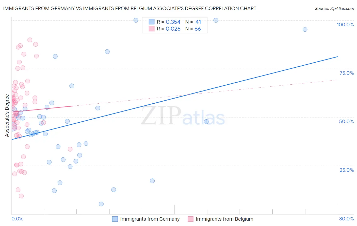 Immigrants from Germany vs Immigrants from Belgium Associate's Degree