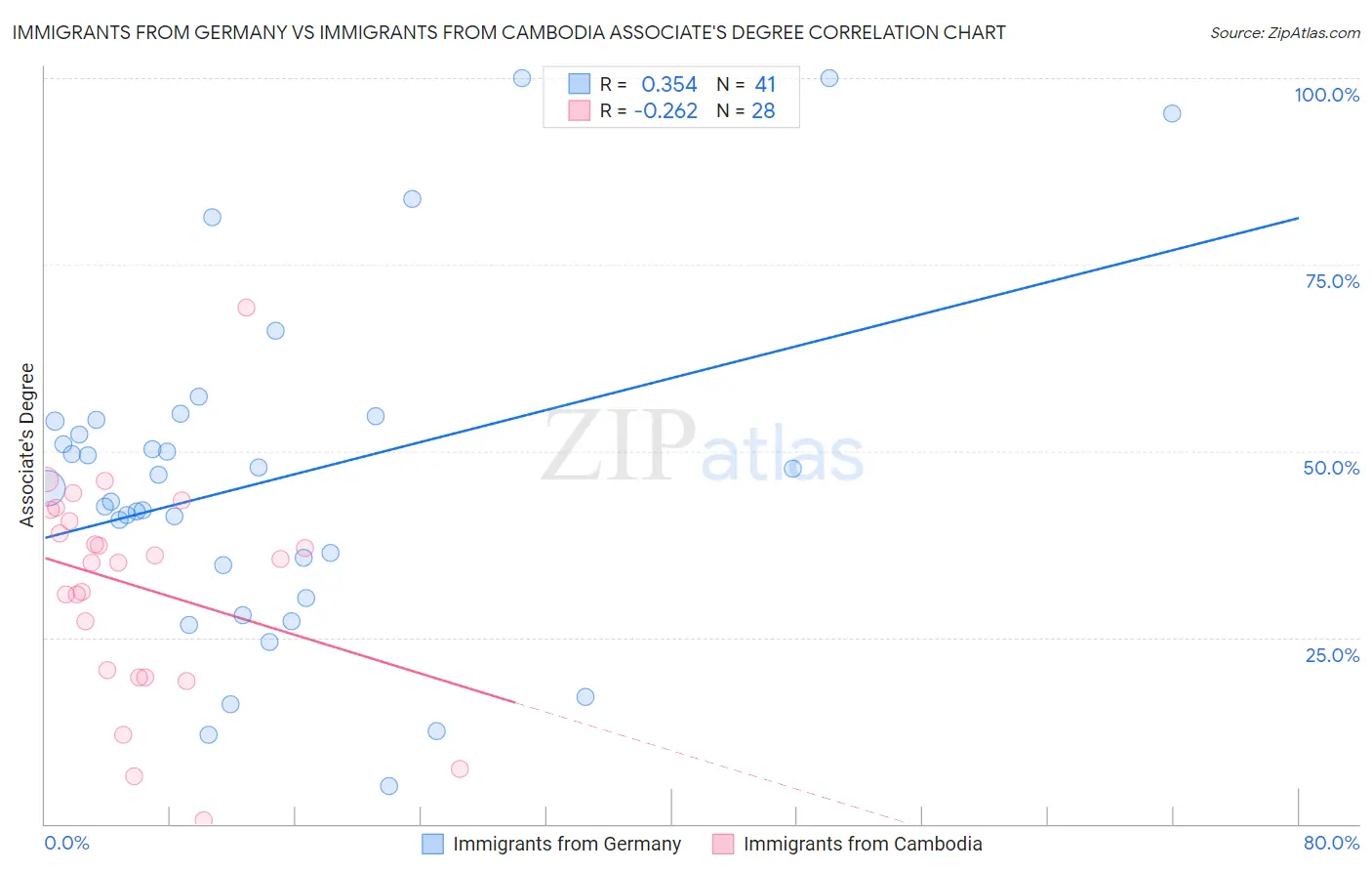 Immigrants from Germany vs Immigrants from Cambodia Associate's Degree