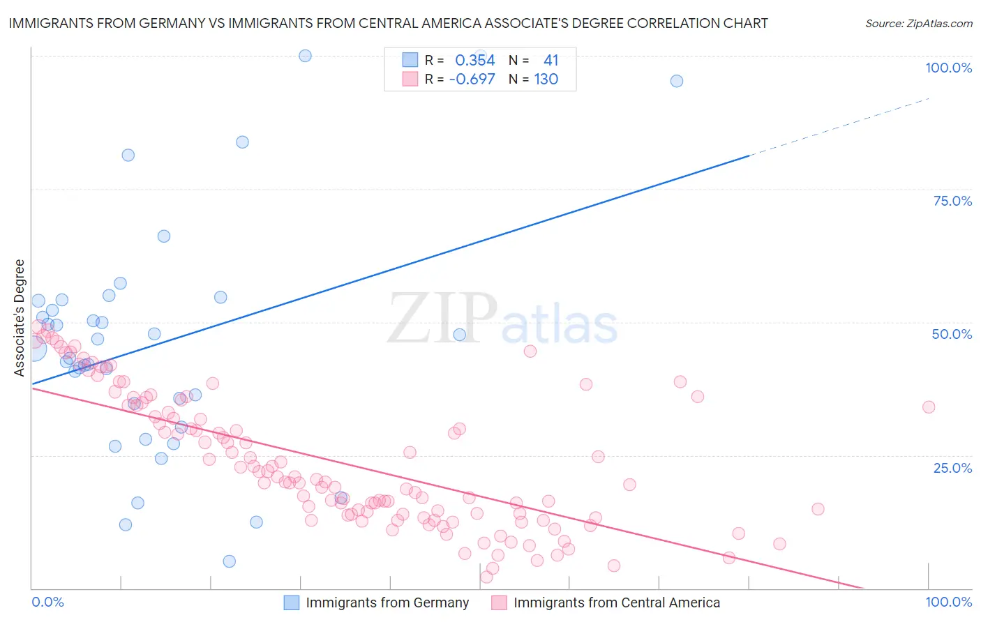 Immigrants from Germany vs Immigrants from Central America Associate's Degree