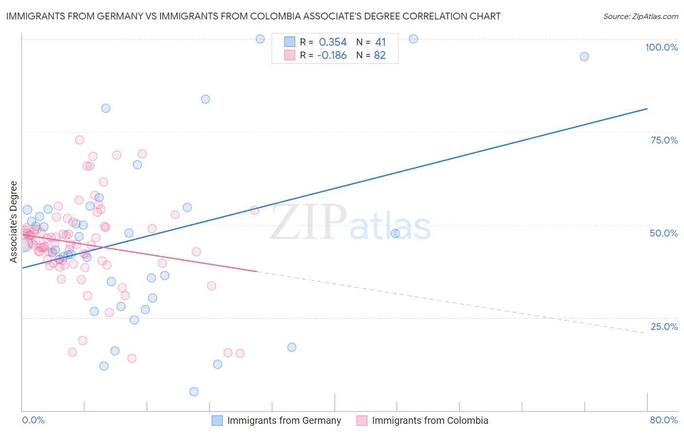Immigrants from Germany vs Immigrants from Colombia Associate's Degree