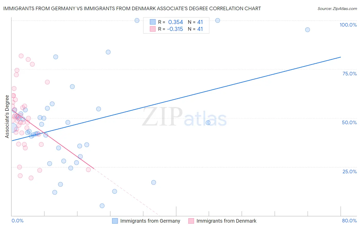 Immigrants from Germany vs Immigrants from Denmark Associate's Degree