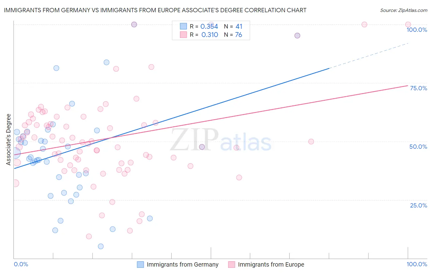 Immigrants from Germany vs Immigrants from Europe Associate's Degree