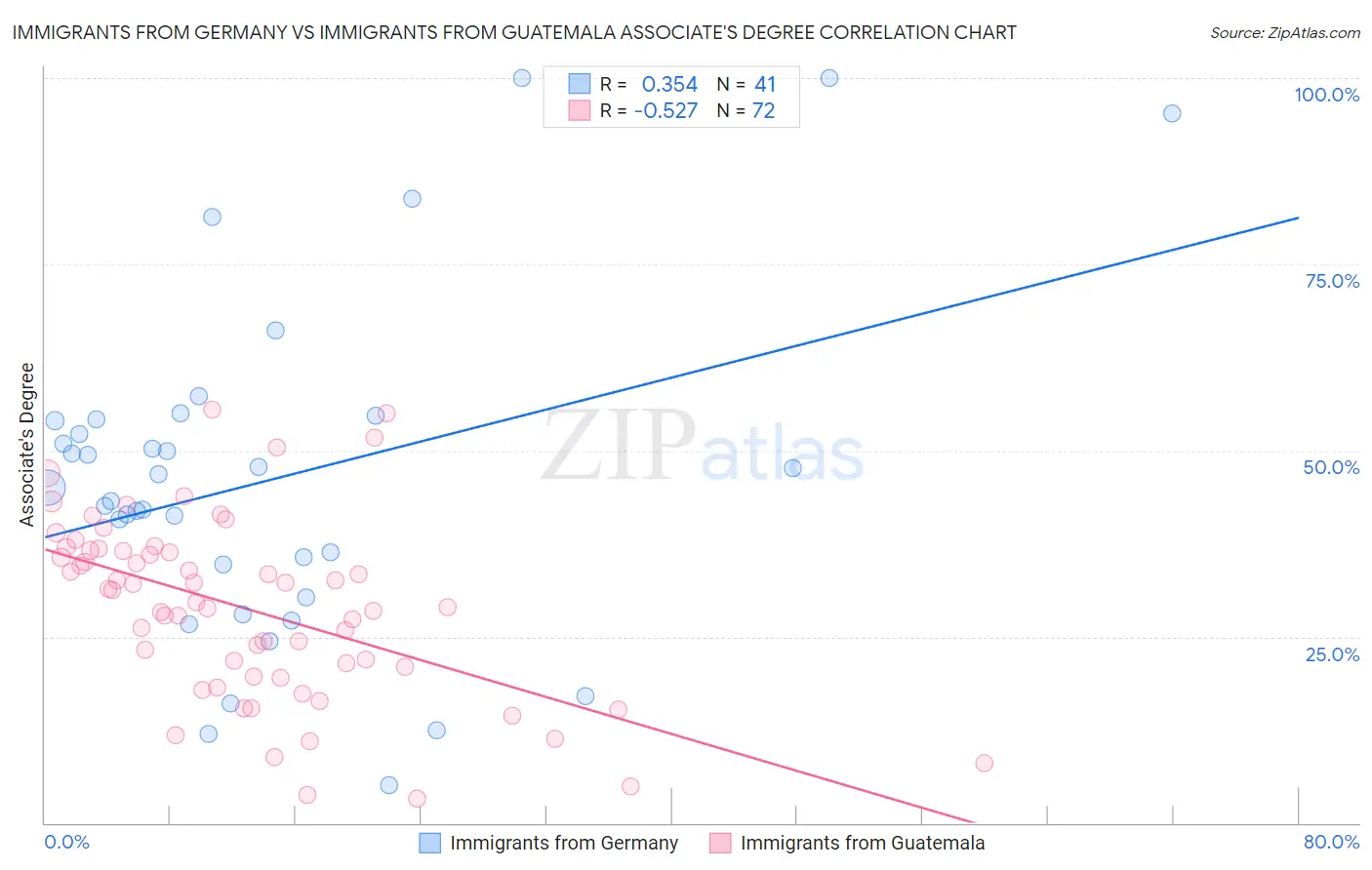 Immigrants from Germany vs Immigrants from Guatemala Associate's Degree