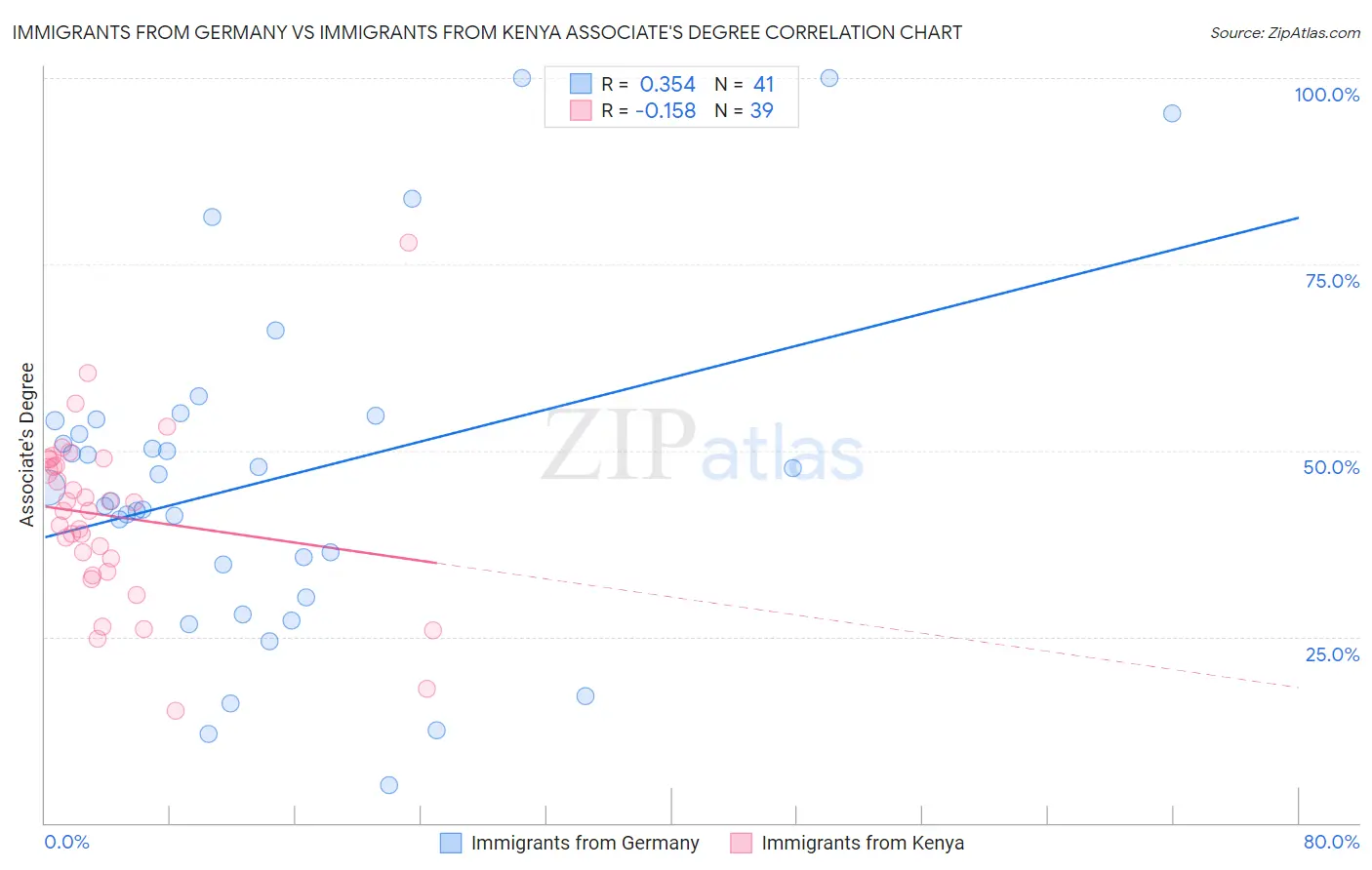 Immigrants from Germany vs Immigrants from Kenya Associate's Degree