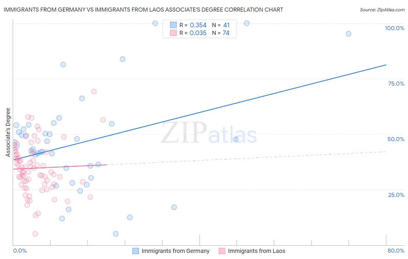 Immigrants from Germany vs Immigrants from Laos Associate's Degree