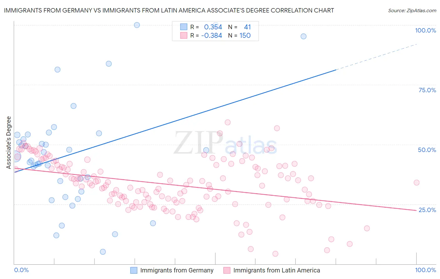 Immigrants from Germany vs Immigrants from Latin America Associate's Degree