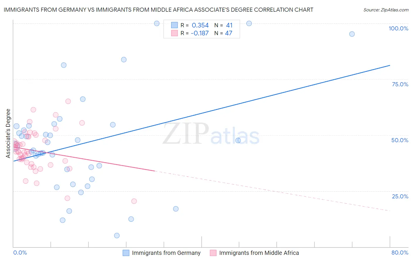 Immigrants from Germany vs Immigrants from Middle Africa Associate's Degree