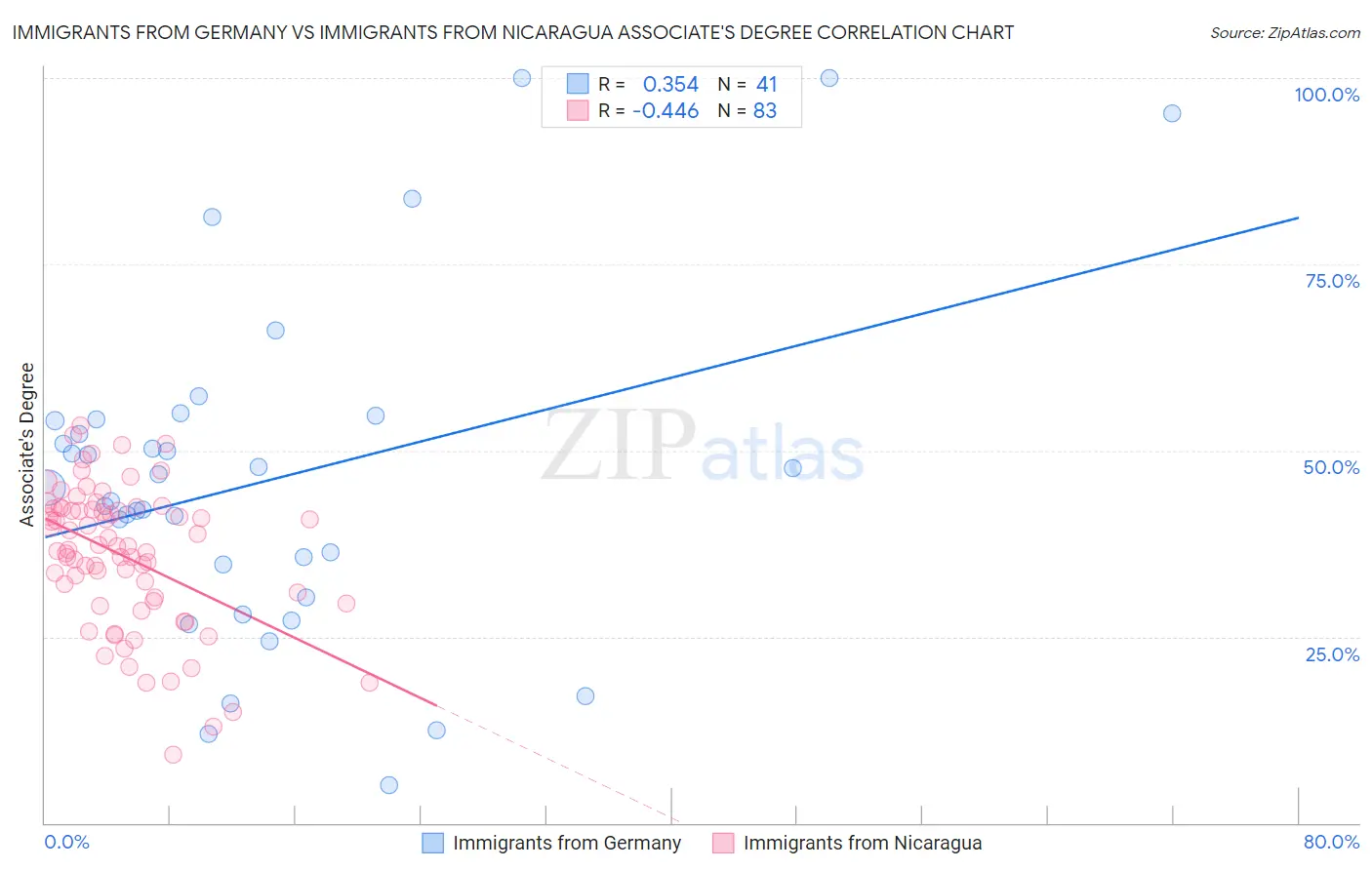 Immigrants from Germany vs Immigrants from Nicaragua Associate's Degree