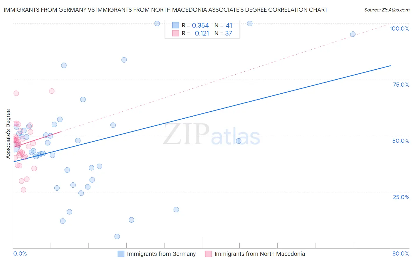 Immigrants from Germany vs Immigrants from North Macedonia Associate's Degree