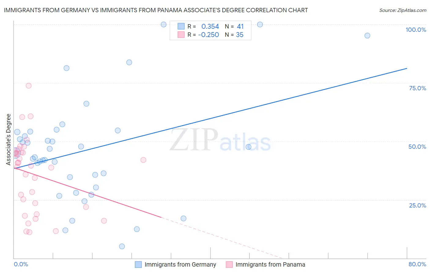Immigrants from Germany vs Immigrants from Panama Associate's Degree