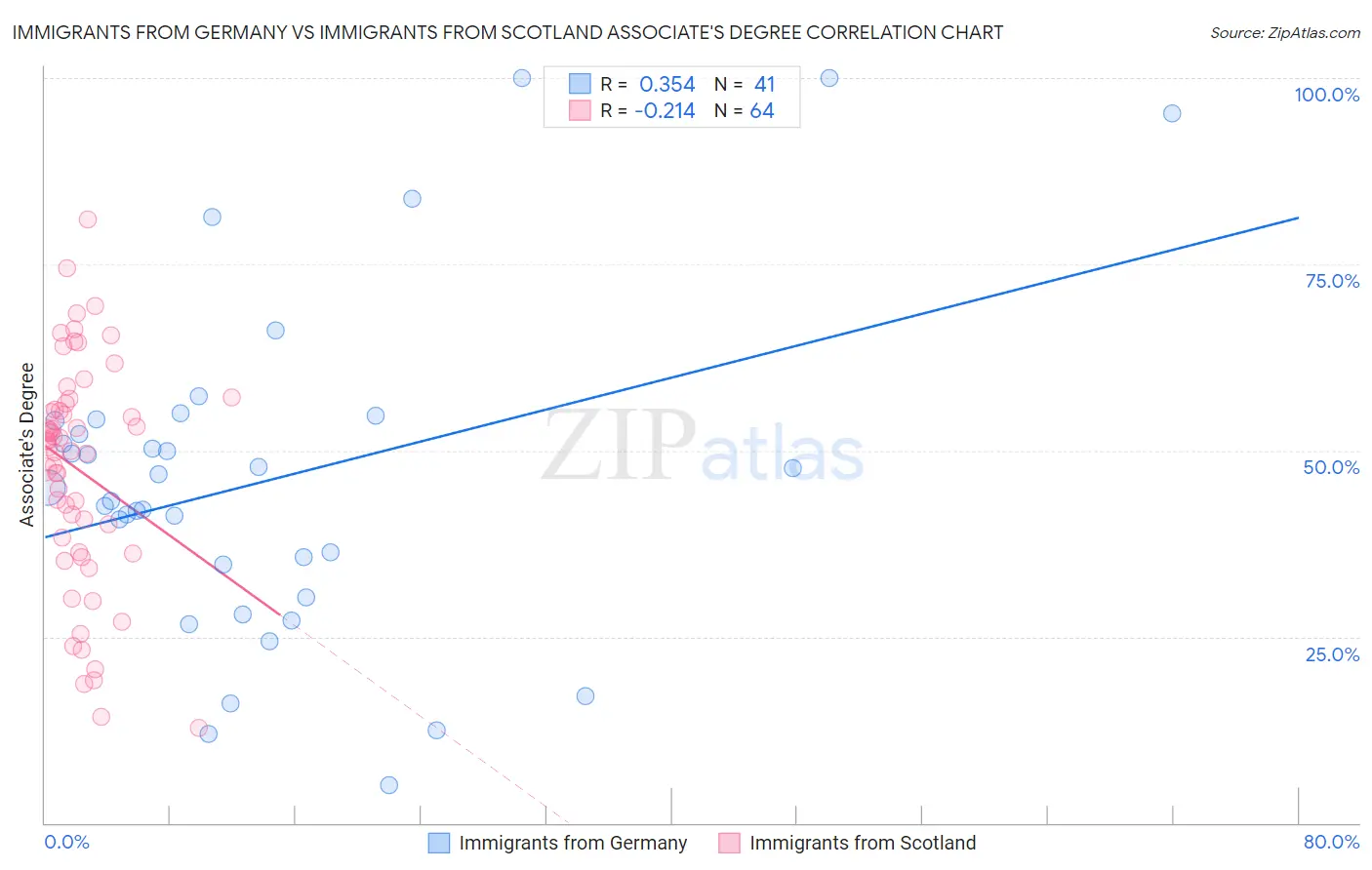Immigrants from Germany vs Immigrants from Scotland Associate's Degree