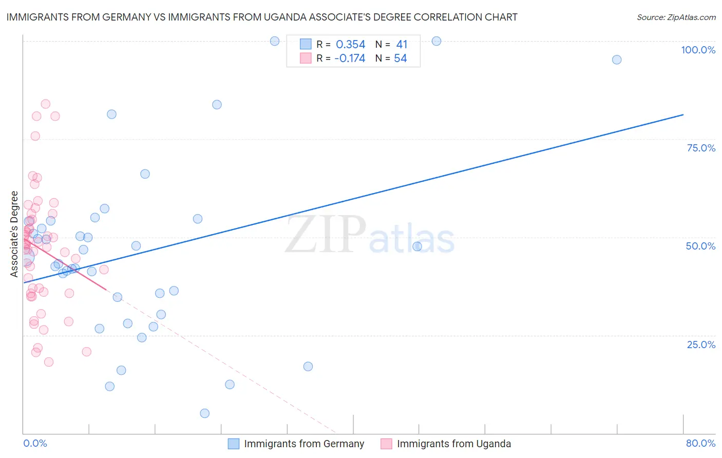 Immigrants from Germany vs Immigrants from Uganda Associate's Degree