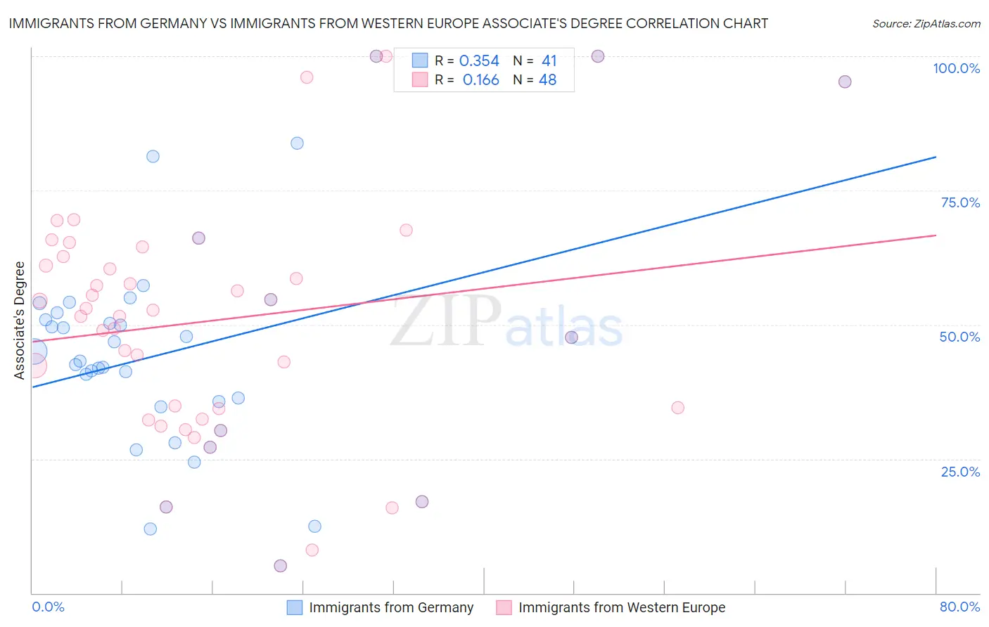 Immigrants from Germany vs Immigrants from Western Europe Associate's Degree