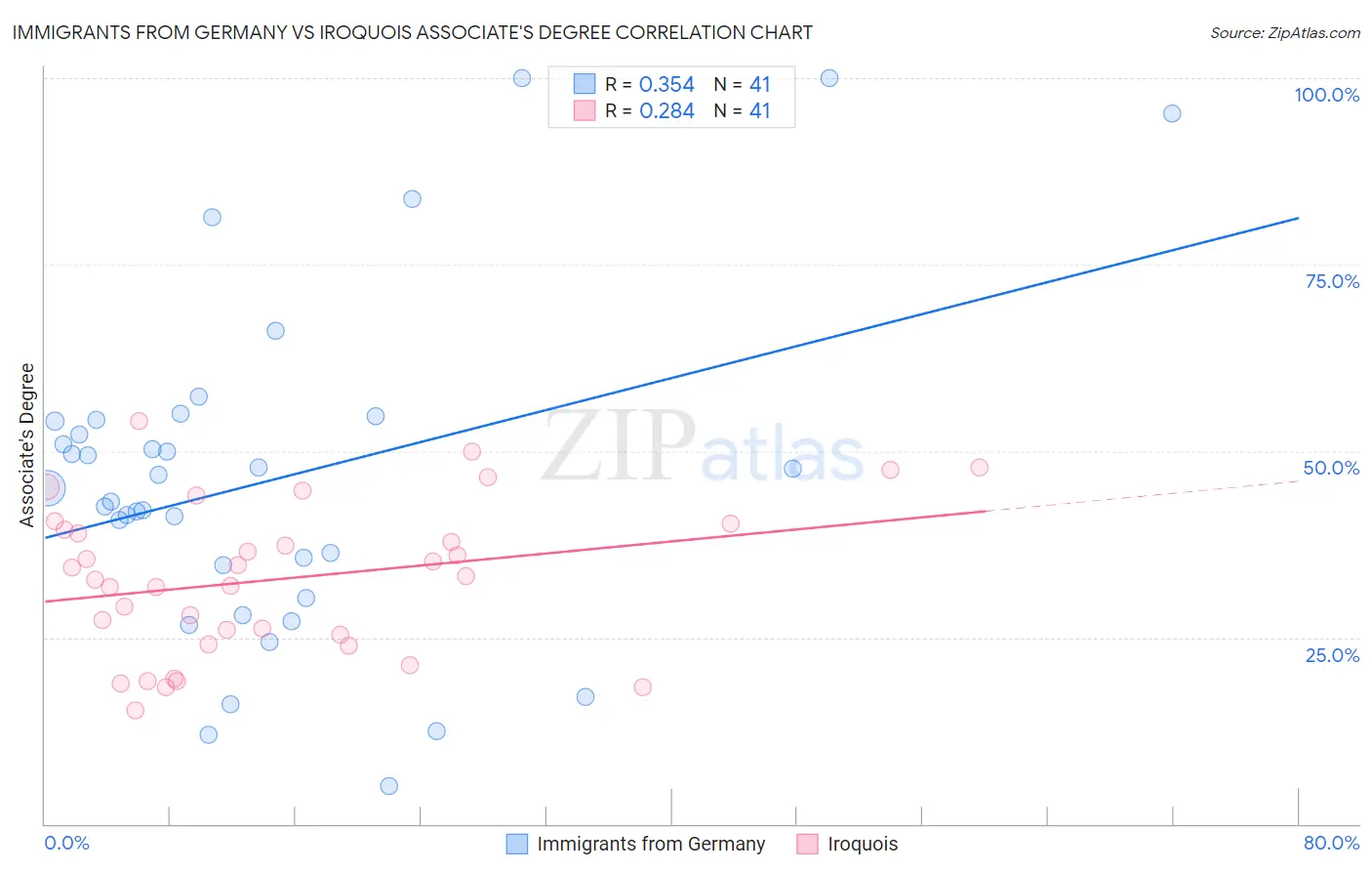 Immigrants from Germany vs Iroquois Associate's Degree