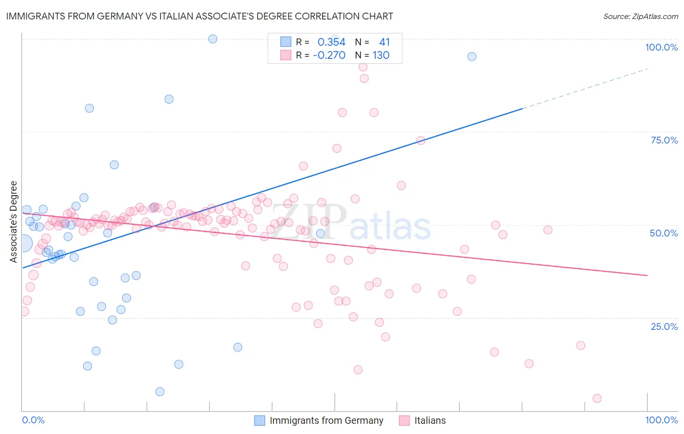 Immigrants from Germany vs Italian Associate's Degree