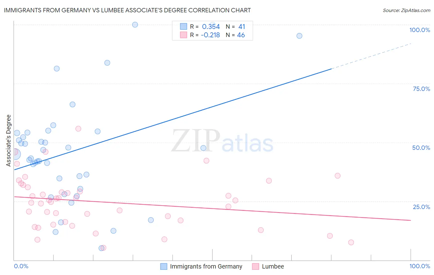 Immigrants from Germany vs Lumbee Associate's Degree